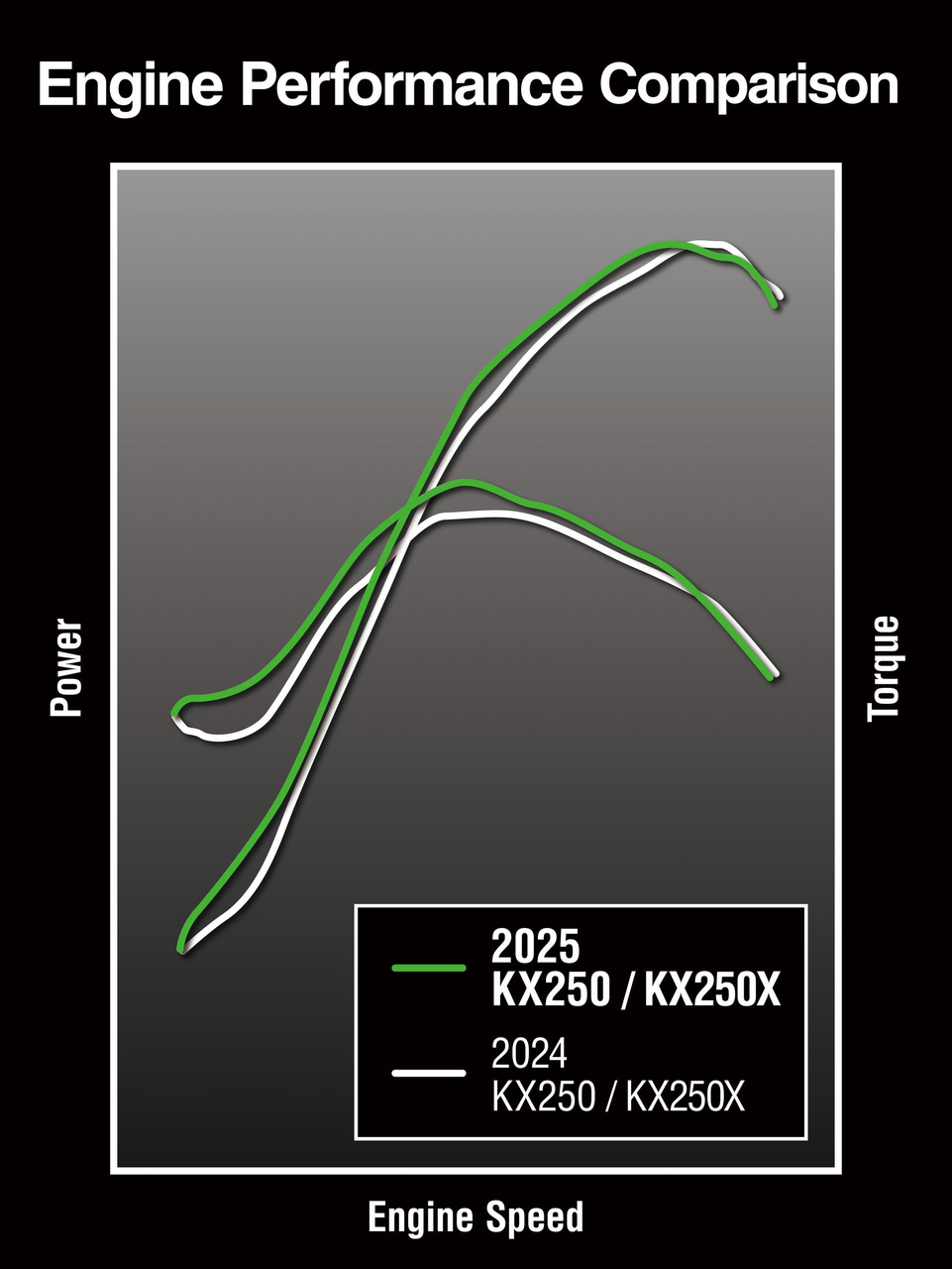 Moteur renforcé avec admission et échappement parfaitement alignés
